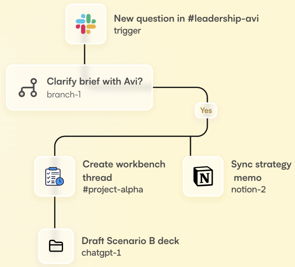 Workflow diagram showing the automation process